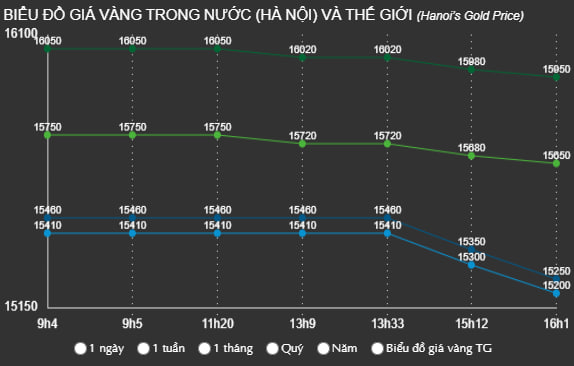 Chiều 21/10: Giá vàng nhẫn, vàng miếng đồng loạt giảm mạnh sau khi lập đỉnh- Ảnh 1. Chiều 21/10: Giá vàng nhẫn, vàng miếng đồng loạt giảm mạnh sau khi lập đỉnh- Ảnh 1.