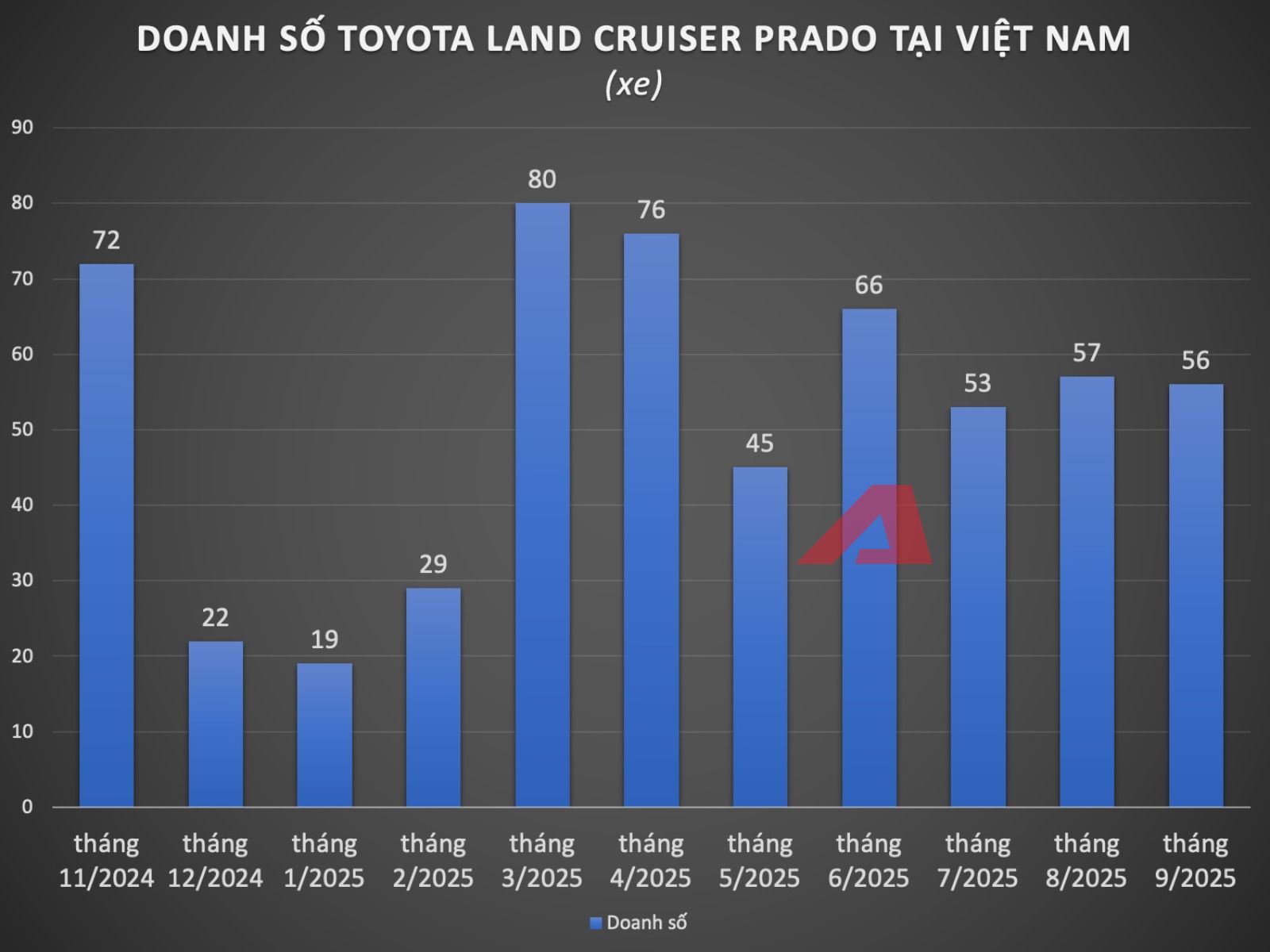 Qua thời ‘kèm lạc’ tới nửa tỷ, Toyota Prado nay giảm giá tại đại lý: Thực tế còn 3,43 tỷ đồng, lý do đến từ một điều dễ hiểu- Ảnh 4. Qua thời ‘kèm lạc’ tới nửa tỷ, Toyota Prado nay giảm giá tại đại lý: Thực tế còn 3,43 tỷ đồng, lý do đến từ một điều dễ hiểu- Ảnh 4.