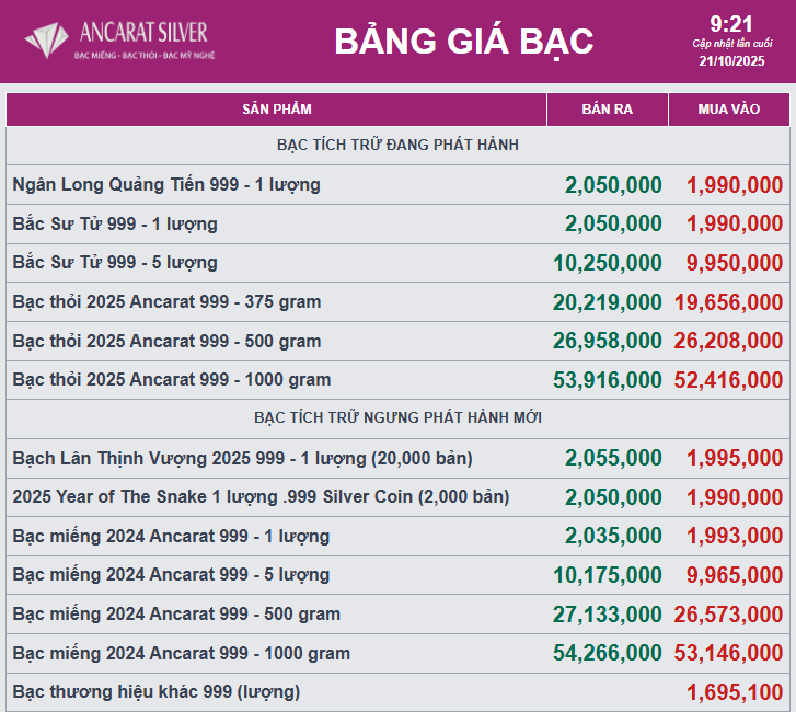 Giá bạc chờ tín hiệu cắt giảm lãi suất từ FED- Ảnh 2. Giá bạc chờ tín hiệu cắt giảm lãi suất từ FED- Ảnh 2.
