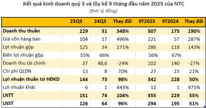 Doanh nghiệp có truyền thống "bạo chi" cổ tức hàng chục % mỗi năm báo lãi quý 3 tăng bằng lần- Ảnh 1. Doanh nghiệp có truyền thống "bạo chi" cổ tức hàng chục % mỗi năm báo lãi quý 3 tăng bằng lần- Ảnh 1.
