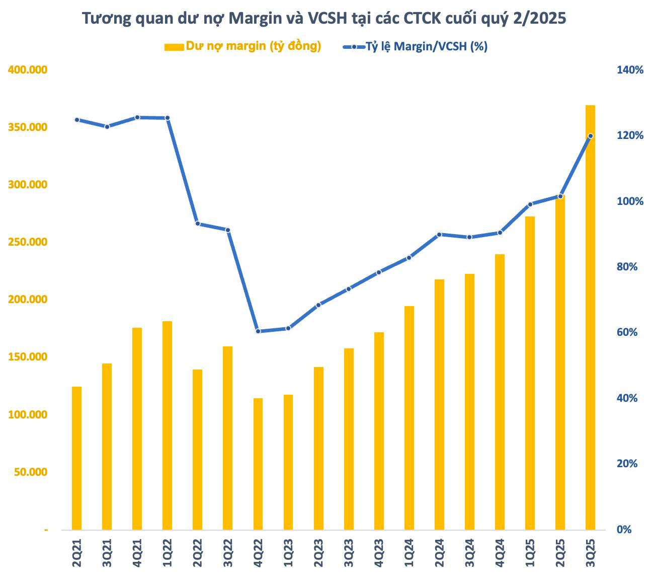 Dư nợ Margin tăng cao kỷ lục, nhiều công ty chứng khoán lớn gần hết room cho vay- Ảnh 1. Dư nợ Margin tăng cao kỷ lục, nhiều công ty chứng khoán lớn gần hết room cho vay- Ảnh 1.