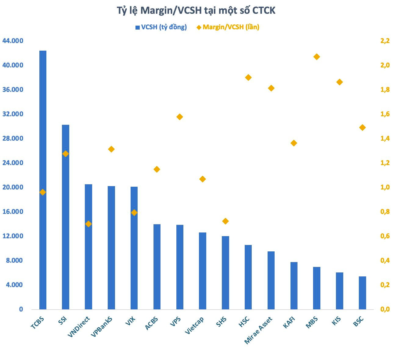 Dư nợ Margin tăng cao kỷ lục, nhiều công ty chứng khoán lớn gần hết room cho vay- Ảnh 2. Dư nợ Margin tăng cao kỷ lục, nhiều công ty chứng khoán lớn gần hết room cho vay- Ảnh 2.