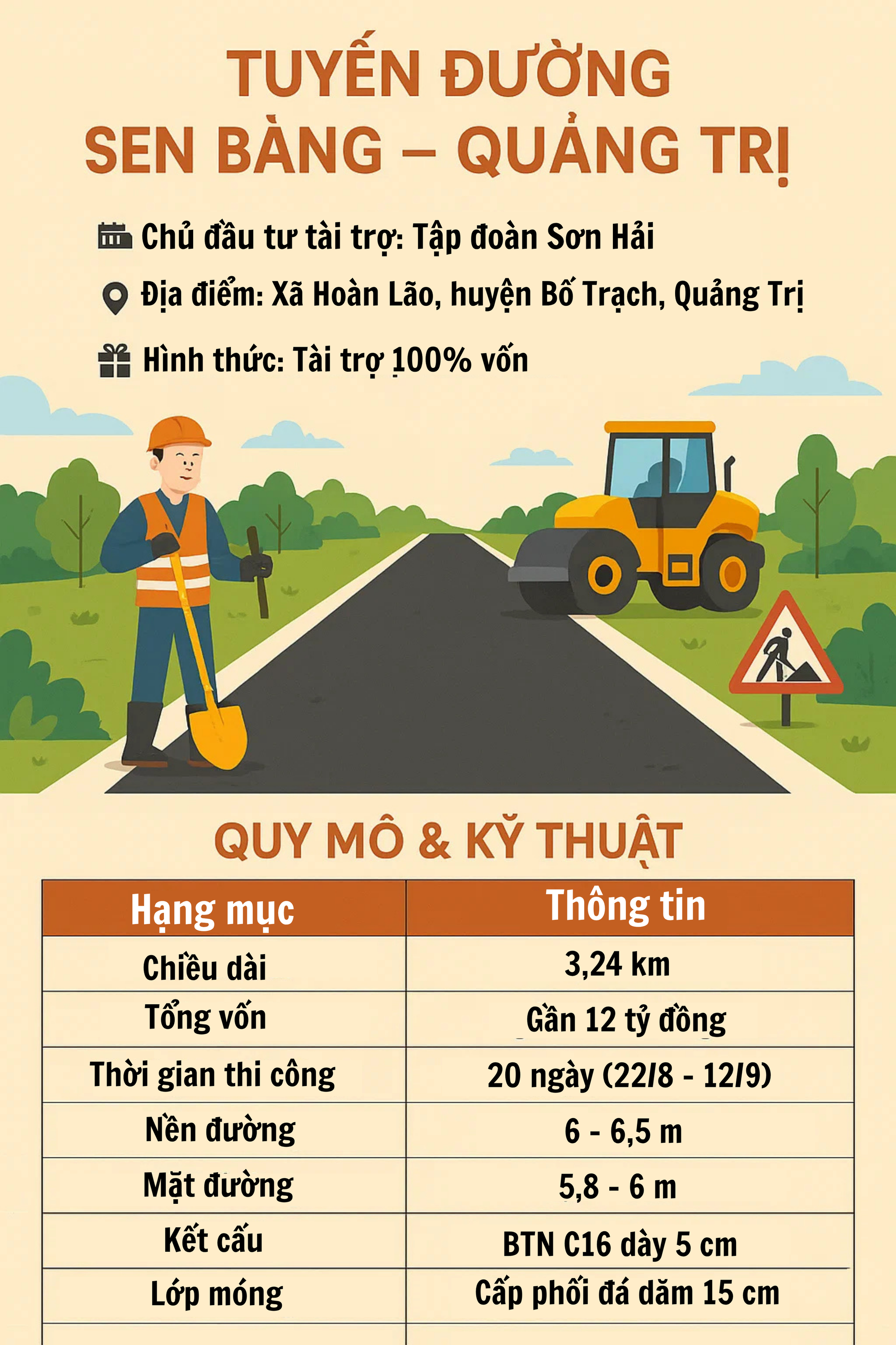 Con đường 12 tỷ đồng, dài 3,2km, 'thần tốc' thi công chỉ 20 ngày: Tập đoàn Sơn Hải tài trợ 100% vốn- Ảnh 2. Con đường 12 tỷ đồng, dài 3,2km, 'thần tốc' thi công chỉ 20 ngày: Tập đoàn Sơn Hải tài trợ 100% vốn- Ảnh 2.