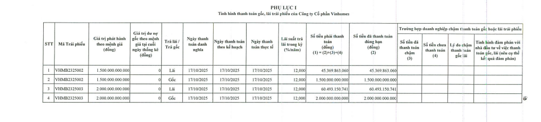 Vinhomes chi hơn 3.600 tỷ đồng tất toán 2 lô trái phiếu- Ảnh 1. Vinhomes chi hơn 3.600 tỷ đồng tất toán 2 lô trái phiếu- Ảnh 1.