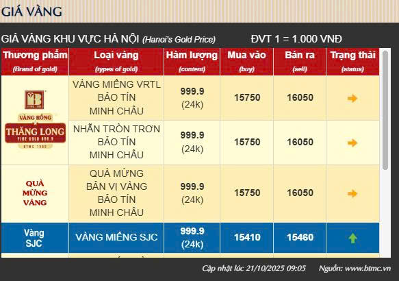 Sáng 21/10: Giá Vàng Trong Nước Cao Kỷ Lục, Bảo Tín Minh Châu Nâng Lên Hơn 160 Triệu Đồng/Lượng- Ảnh 1. Sáng 21/10: Giá Vàng Trong Nước Cao Kỷ Lục, Bảo Tín Minh Châu Nâng Lên Hơn 160 Triệu Đồng/Lượng- Ảnh 1.