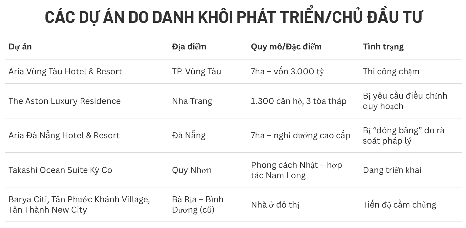 Lớn rất nhanh nhưng nay chỉ còn vài trăm triệu tiền mặt, doanh nghiệp này vẫn muốn mua KDC Đại Nam của chồng bà Nguyễn Phương Hằng- Ảnh 2. Khi