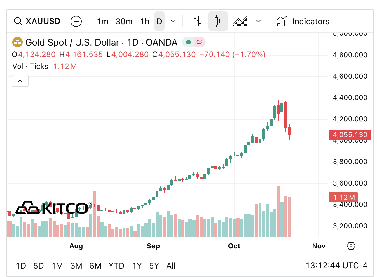 Tối 22/10, giá vàng thế giới tiếp tục giảm, về sát mốc 4.000 USD/ounce- Ảnh 1. Tối 22/10, giá vàng thế giới tiếp tục giảm, về sát mốc 4.000 USD/ounce- Ảnh 1.