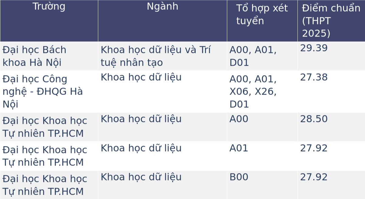 Ngành học "quyền lực" nhất nhì thời AI bùng nổ, lương lên đến 30-50 triệu/tháng, 5 năm trước chẳng ai tin sẽ hot đến thế- Ảnh 2. Ngành học "quyền lực" nhất nhì thời AI bùng nổ, lương lên đến 30-50 triệu/tháng, 5 năm trước chẳng ai tin sẽ hot đến thế- Ảnh 2.