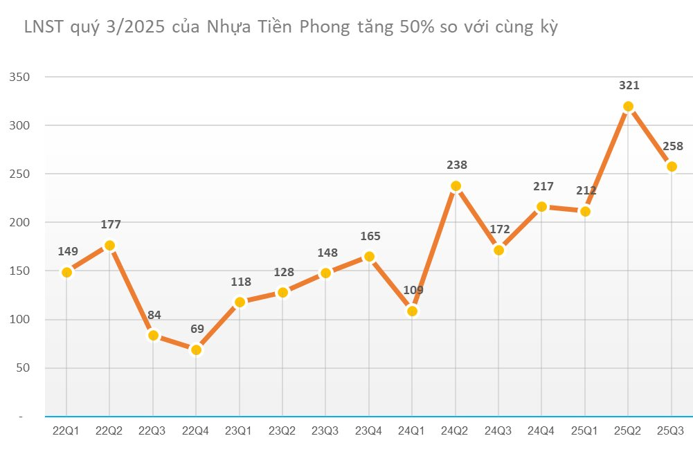 Nhựa Tiền Phong báo lãi quý 3/2025 tăng 50%, EPS 9 tháng đạt 4.619 đồng- Ảnh 1. Nhựa Tiền Phong báo lãi quý 3/2025 tăng 50%, EPS 9 tháng đạt 4.619 đồng- Ảnh 1.