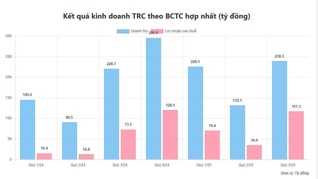 Hái "quả ngọt" từ Campuchia: Doanh nghiệp ngành cao su lãi đột biến tăng 60%- Ảnh 2. Hái "quả ngọt" từ Campuchia: Doanh nghiệp ngành cao su lãi đột biến tăng 60%- Ảnh 2.