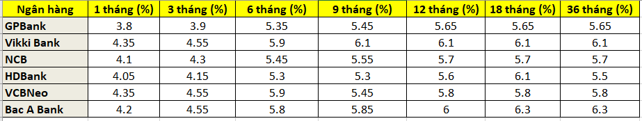 Tháng 10: 6 ngân hàng đồng loạt tăng lãi suất tiết kiệm, xuất hiện nhà băng trả lãi 6,3%/năm- Ảnh 1.