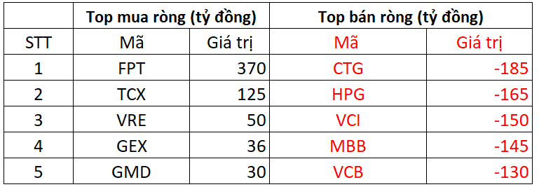 Phiên 22/10: Khối ngoại bán ròng 1.800 tỷ đồng, ngược dòng tung 400 tỷ gom một cổ phiếu bluechip- Ảnh 1. Phiên 22/10: Khối ngoại bán ròng 1.800 tỷ đồng, ngược dòng tung 400 tỷ gom một cổ phiếu bluechip- Ảnh 1.
