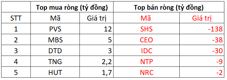 Phiên 22/10: Khối ngoại bán ròng 1.800 tỷ đồng, ngược dòng tung 400 tỷ gom một cổ phiếu bluechip- Ảnh 2. Phiên 22/10: Khối ngoại bán ròng 1.800 tỷ đồng, ngược dòng tung 400 tỷ gom một cổ phiếu bluechip- Ảnh 2.