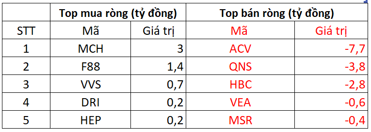 Phiên 22/10: Khối ngoại bán ròng 1.800 tỷ đồng, ngược dòng tung 400 tỷ gom một cổ phiếu bluechip- Ảnh 3. Phiên 22/10: Khối ngoại bán ròng 1.800 tỷ đồng, ngược dòng tung 400 tỷ gom một cổ phiếu bluechip- Ảnh 3.