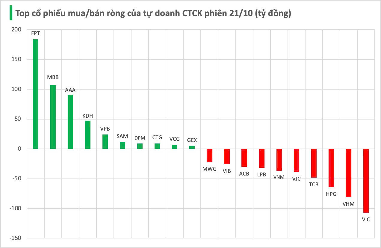 Tự doanh CTCK quay đầu bán ròng gần 200 tỷ đồng trong phiên 22/11, cổ phiếu nào là tâm điểm Tự doanh CTCK quay đầu bán ròng gần 200 tỷ đồng trong phiên 22/11, cổ phiếu nào là tâm điểm