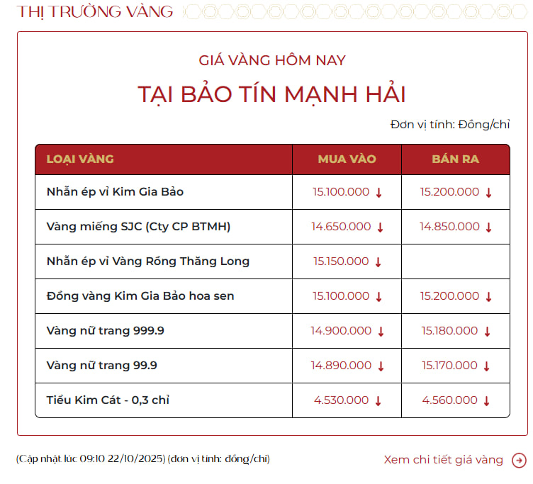Sáng 22/10, giá vàng giảm sâu- Ảnh 1. Sáng 22/10, giá vàng giảm sâu- Ảnh 1.