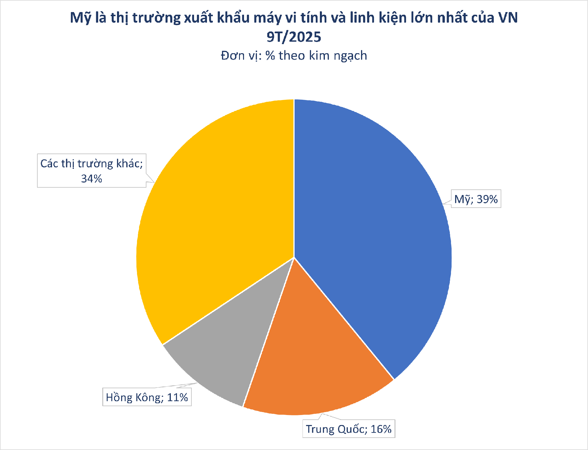 Một 'mỏ vàng' của Việt Nam thu về hơn 77 tỷ USD: Mỹ, Trung Quốc là khách ruột nhiều năm liên tiếp, nước ta là ông lớn thứ 5 thế giới- Ảnh 2. Một 'mỏ vàng' của Việt Nam thu về hơn 77 tỷ USD: Mỹ, Trung Quốc là khách ruột nhiều năm liên tiếp, nước ta là ông lớn thứ 5 thế giới- Ảnh 2.