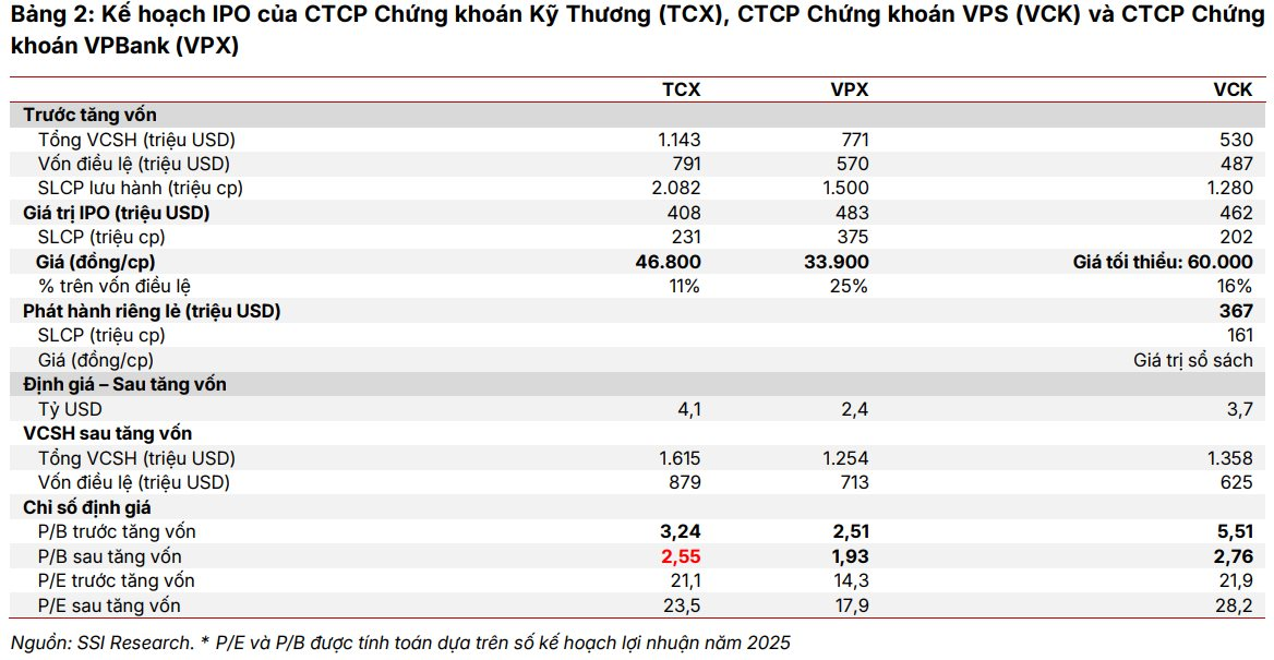 SSI Research: IPO và tăng vốn tiếp tục là động lực hỗ trợ ngành chứng khoán- Ảnh 1.