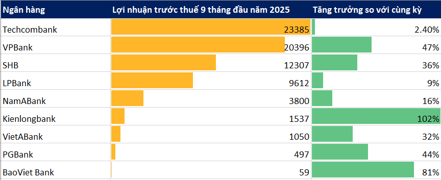 Cập nhật lợi nhuận 9 tháng của 10 ngân hàng công bố đến sáng 22/10: Techcombank, SHB, VPBank,...- Ảnh 1. Cập nhật lợi nhuận 9 tháng của 10 ngân hàng công bố đến sáng 22/10: Techcombank, SHB, VPBank,...- Ảnh 1.