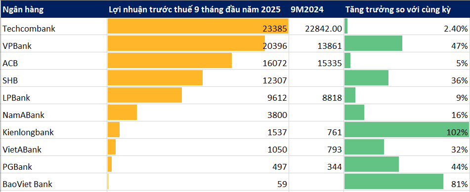 Chiều 22/10 Đã Có 11 Ngân Hàng Công Bố Lợi Nhuận 9 Tháng: Cập Nhật Acb, Techcombank, Shb,...- Ảnh 1. Chiều 22/10 Đã Có 11 Ngân Hàng Công Bố Lợi Nhuận 9 Tháng: Cập Nhật Acb, Techcombank, Shb,...- Ảnh 1.