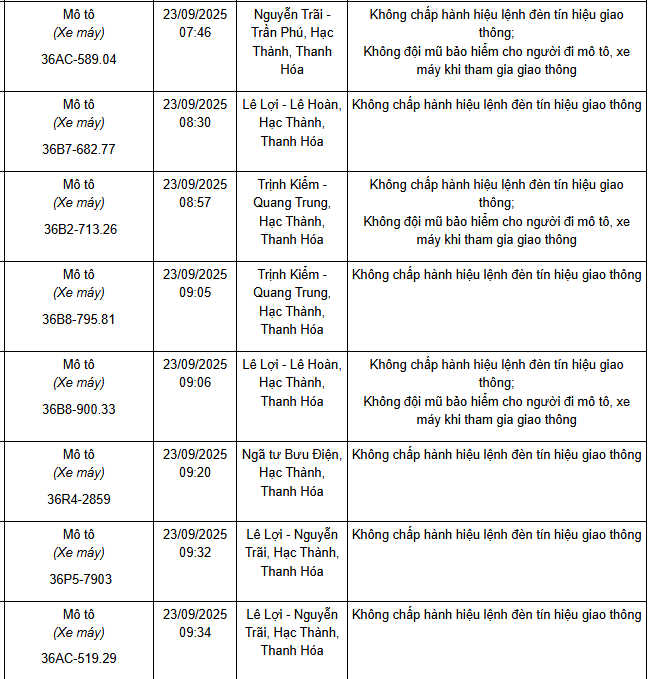 221 xe có biển số sau nhanh chóng nộp phạt nguội theo Nghị định 168: Vi phạm cùng 1 lỗi có mức phạt lên tới 20 triệu đồng- Ảnh 5.