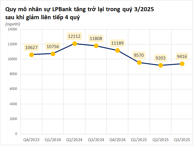 Một ngân hàng đổi hướng tuyển người sau khi cắt giảm gần 3000 nhân sự- Ảnh 1. Một ngân hàng đổi hướng tuyển người sau khi cắt giảm gần 3000 nhân sự- Ảnh 1.