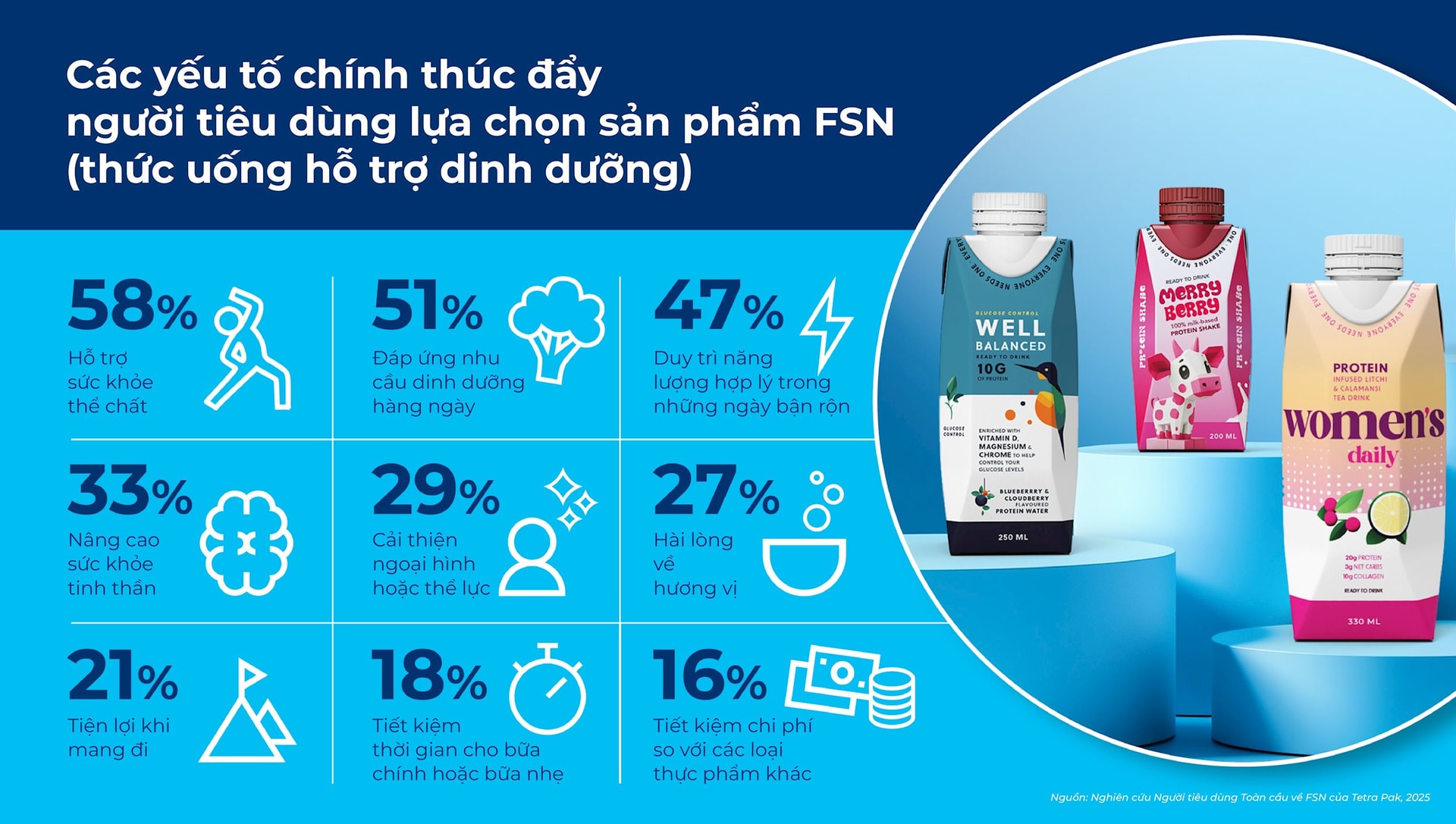 Tiết lộ mới nhất về xu hướng tiêu dùng sản phẩm F&B: Người tiêu dùng không chỉ quan tâm đến công dụng, mà còn coi trọng giá trị cảm xúc- Ảnh 2. Tiết lộ mới nhất về xu hướng tiêu dùng sản phẩm F&B: Người tiêu dùng không chỉ quan tâm đến công dụng, mà còn coi trọng giá trị cảm xúc- Ảnh 2.