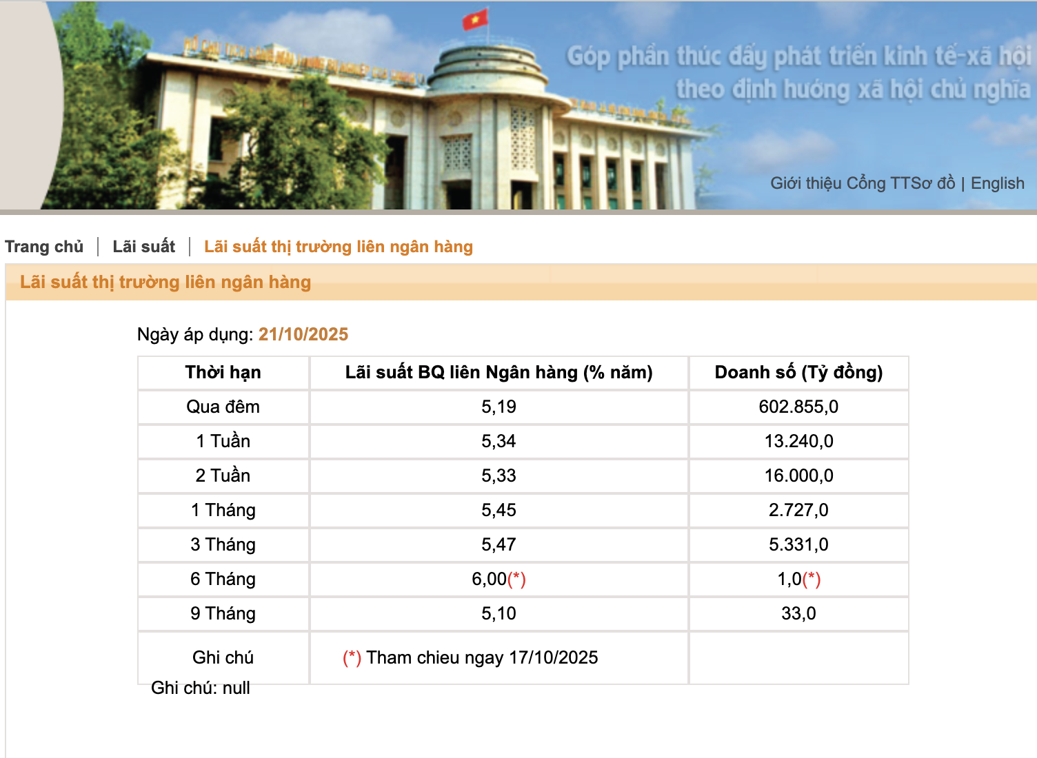 Ngân Hàng Nhà Nước Bơm Lượng Vnd Lớn Cho Hệ Thống Ngân Hàng, Gần 1/4 Số Tiền Là Kỳ Hạn 91 Ngày- Ảnh 2. Ngân Hàng Nhà Nước Bơm Lượng Vnd Lớn Cho Hệ Thống Ngân Hàng, Gần 1/4 Số Tiền Là Kỳ Hạn 91 Ngày- Ảnh 2.