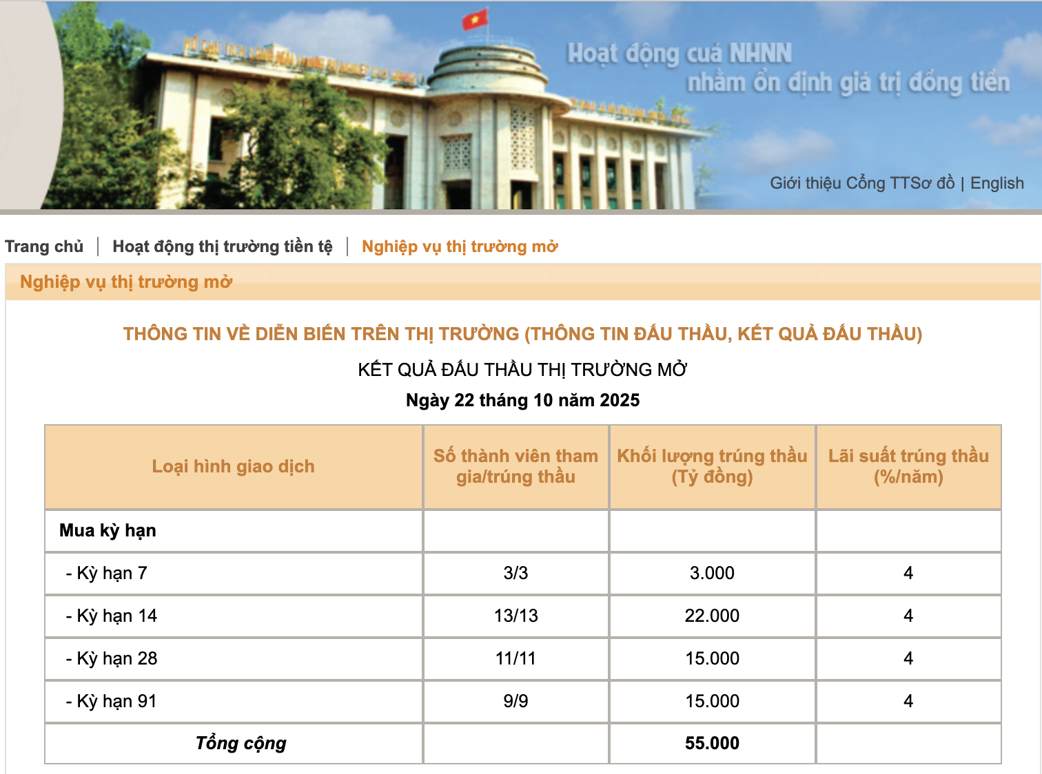 Ngân Hàng Nhà Nước Bơm Lượng Vnd Lớn Cho Hệ Thống Ngân Hàng, Gần 1/4 Số Tiền Là Kỳ Hạn 91 Ngày- Ảnh 1. Ngân Hàng Nhà Nước Bơm Lượng Vnd Lớn Cho Hệ Thống Ngân Hàng, Gần 1/4 Số Tiền Là Kỳ Hạn 91 Ngày- Ảnh 1.