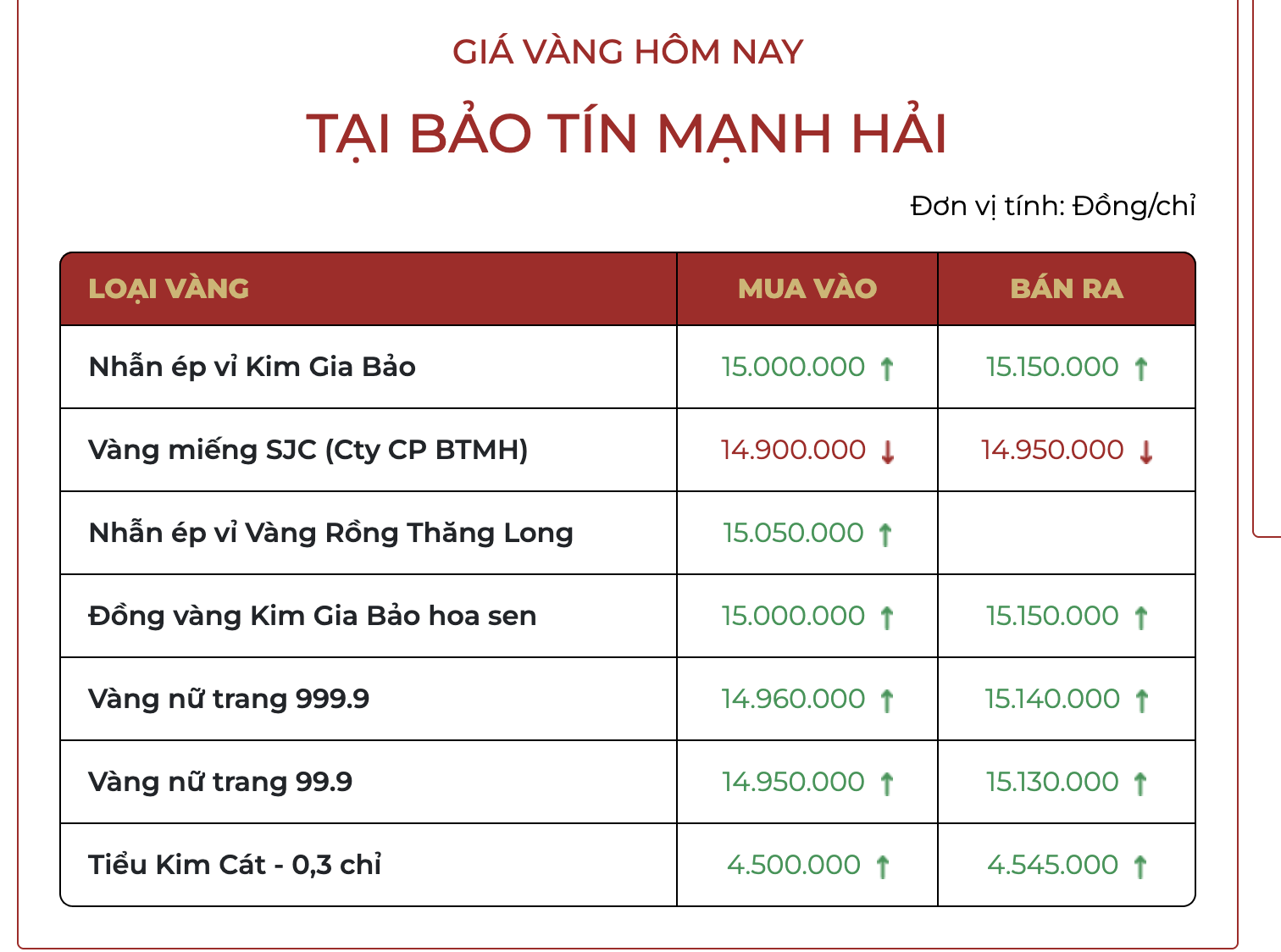 Ngày 23/10: Giá vàng miếng, vàng nhẫn tăng tới 900.000 đồng/lượng- Ảnh 1. Ngày 23/10: Giá vàng miếng, vàng nhẫn tăng tới 900.000 đồng/lượng- Ảnh 1.