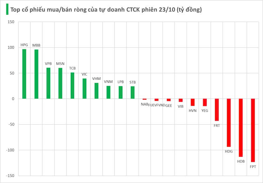 Tự doanh CTCK bất ngờ trở lại mua ròng cổ phiếu trong phiên 23/10, ngược chiều 