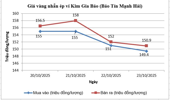 Giá vàng nhẫn giảm tới hơn 7 triệu đồng/lượng, chuyên gia dự báo bất ngờ?- Ảnh 2. Giá vàng nhẫn giảm tới hơn 7 triệu đồng/lượng, chuyên gia dự báo bất ngờ?- Ảnh 2.