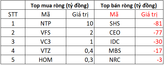 Phiên 23/10: Khối ngoại thẳng tay bán ròng gần 1.500 tỷ đồng, cổ phiếu nào bị "xả" mạnh nhất?- Ảnh 2. Phiên 23/10: Khối ngoại thẳng tay bán ròng gần 1.500 tỷ đồng, cổ phiếu nào bị "xả" mạnh nhất?- Ảnh 2.