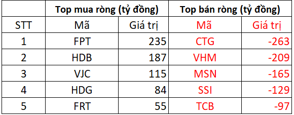 Phiên 23/10: Khối ngoại thẳng tay bán ròng gần 1.500 tỷ đồng, cổ phiếu nào bị "xả" mạnh nhất?- Ảnh 1. Phiên 23/10: Khối ngoại thẳng tay bán ròng gần 1.500 tỷ đồng, cổ phiếu nào bị "xả" mạnh nhất?- Ảnh 1.
