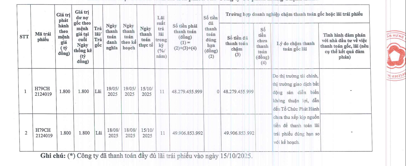Hưng Thịnh Land thanh toán gần 140 tỷ đồng tiền lãi cho 2 lô trái phiếu- Ảnh 1. Hưng Thịnh Land thanh toán gần 140 tỷ đồng tiền lãi cho 2 lô trái phiếu- Ảnh 1.