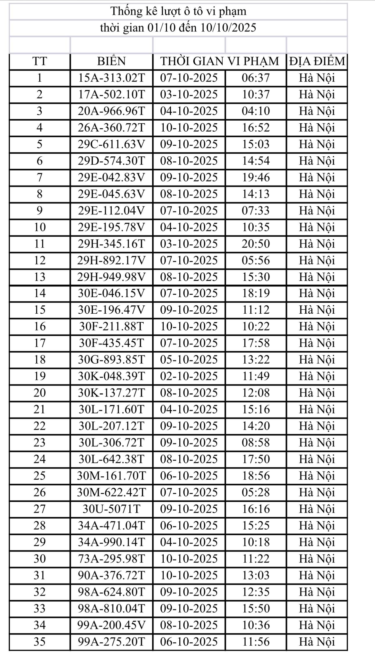 Các chủ xe máy, ô tô vi phạm tại TP. Hà Nội có biển số sau phải nộp phạt nguội theo Nghị định 168- Ảnh 1. Các chủ xe máy, ô tô vi phạm tại TP. Hà Nội có biển số sau phải nộp phạt nguội theo Nghị định 168- Ảnh 1.