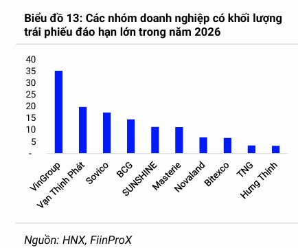 Hiện tượng của Lãi suất trái phiếu: Nhà băng chịu lãi cao, VinGroup, Vinhomes, Vietjet... huy động vốn rẻ hơn chỉ 9-11%/năm, nhóm chứng khoán còn thấp nữa- Ảnh 2.