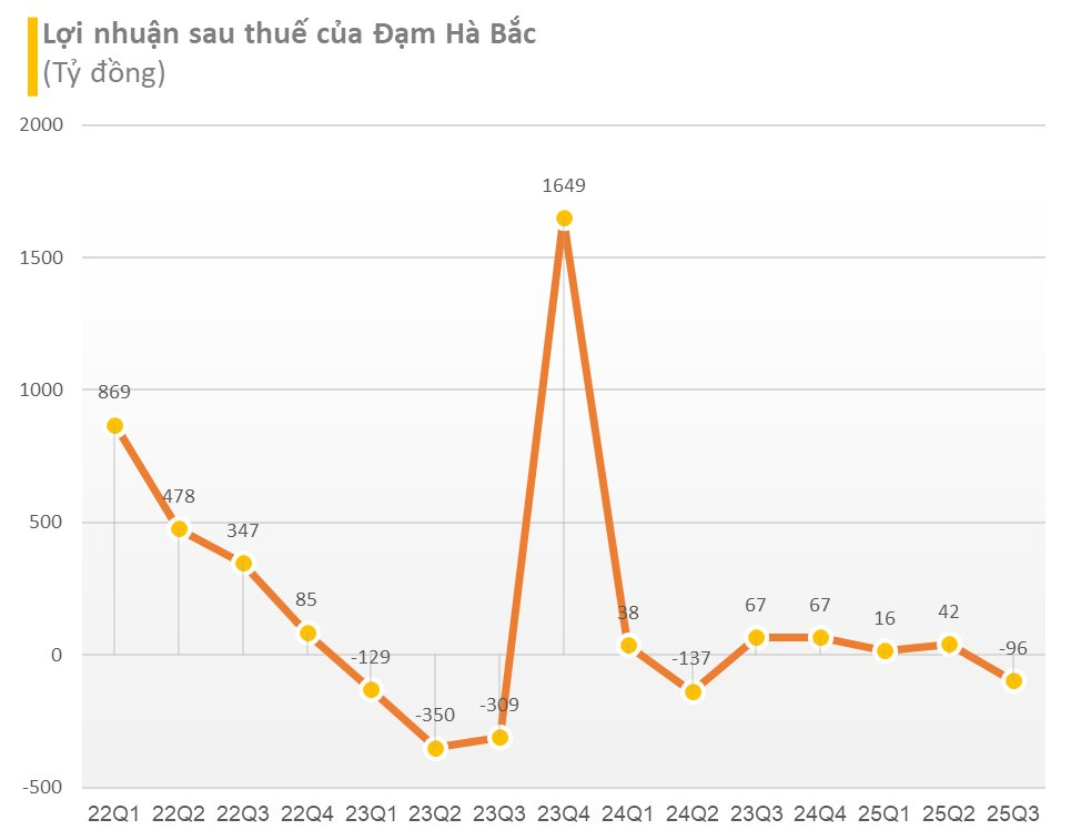 'Quả đấm thép' một thời báo lỗ gần 100 tỷ trong quý 3/2025 do ngừng máy dài ngày, lỗ lũy kế hơn 2.100 tỷ đồng- Ảnh 2.