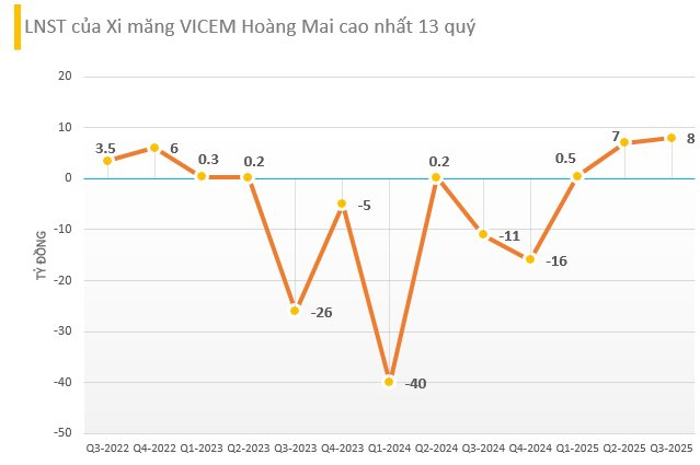 Doanh nghiệp xi măng báo lãi cao nhất 13 quý, cổ phiếu tăng kịch trần- Ảnh 1.