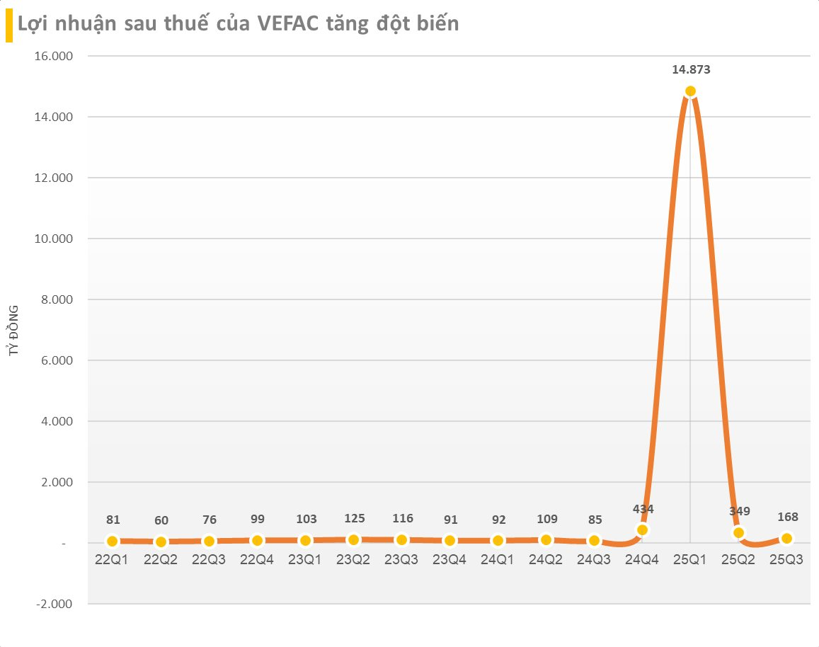 Cập nhật BCTC quý 3/2025 tối ngày 23/10: Các doanh nghiệp lớn công bố, nhiều kết quả bất ngờ- Ảnh 4.