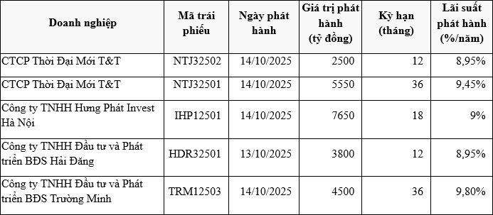 4 Dn Huy Động 24.000 Tỷ Đồng Trái Phiếu Trong 2 Ngày: Cùng Ký Hợp Tác Với 1 Đại Gia Bđs Tham Gia Vào Siêu Đô Thị Biển Sinh Thái Cần Giờ- Ảnh 1. 4 Dn Huy Động 24.000 Tỷ Đồng Trái Phiếu Trong 2 Ngày: Cùng Ký Hợp Tác Với 1 Đại Gia Bđs Tham Gia Vào Siêu Đô Thị Biển Sinh Thái Cần Giờ- Ảnh 1.