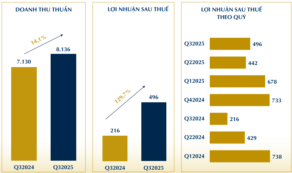 PNJ báo lãi quý 3 tăng vọt 130% so với cùng kỳ bất chấp doanh thu bán vàng 24K giảm mạnh- Ảnh 1. PNJ báo lãi quý 3 tăng vọt 130% so với cùng kỳ bất chấp doanh thu bán vàng 24K giảm mạnh- Ảnh 1.