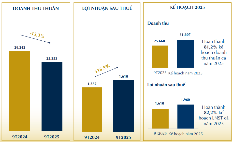 PNJ báo lãi quý 3 tăng vọt 130% so với cùng kỳ bất chấp doanh thu bán vàng 24K giảm mạnh- Ảnh 2. PNJ báo lãi quý 3 tăng vọt 130% so với cùng kỳ bất chấp doanh thu bán vàng 24K giảm mạnh- Ảnh 2.
