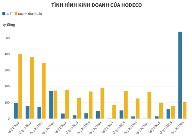 Tăng trưởng đột biến: Một doanh nghiệp bất động sản trên HoSE báo lãi quý III/2025 tăng 40 lần, tiền mặt gấp 28 lần đầu năm- Ảnh 1. Tăng trưởng đột biến: Một doanh nghiệp bất động sản trên HoSE báo lãi quý III/2025 tăng 40 lần, tiền mặt gấp 28 lần đầu năm- Ảnh 1.
