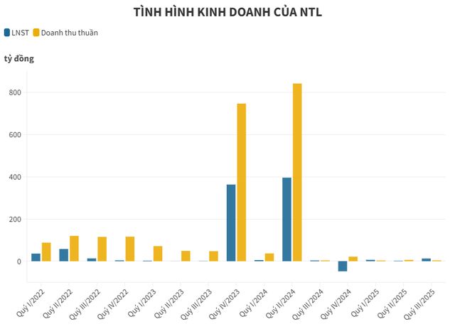 Một doanh nghiệp bất động sản thoát lỗ ngoạn mục nhờ đầu tư chứng khoán, trong khi mảng địa ốc lại “án binh bất động”- Ảnh 1. Một doanh nghiệp bất động sản thoát lỗ ngoạn mục nhờ đầu tư chứng khoán, trong khi mảng địa ốc lại “án binh bất động”- Ảnh 1.
