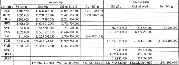 Một doanh nghiệp bất động sản thoát lỗ ngoạn mục nhờ đầu tư chứng khoán, trong khi mảng địa ốc lại “án binh bất động”- Ảnh 2. Một doanh nghiệp bất động sản thoát lỗ ngoạn mục nhờ đầu tư chứng khoán, trong khi mảng địa ốc lại “án binh bất động”- Ảnh 2.