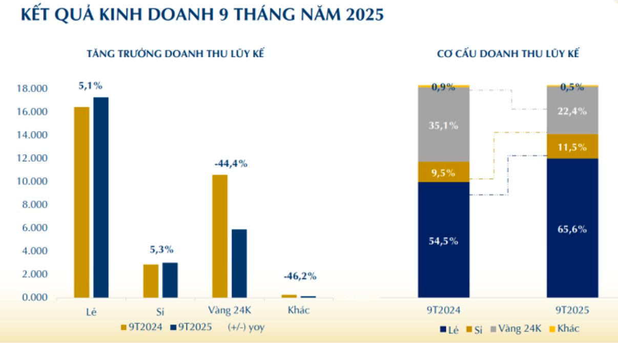 PNJ mỗi ngày lãi 4,06 tỷ đồng bất chấp nhu cầu trang sức yếu do giá vàng tăng cao- Ảnh 1.