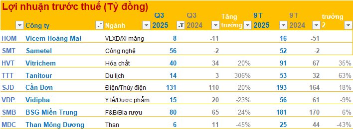 Cập nhật BCTC quý 3/2025 tối ngày 23/10: Các doanh nghiệp lớn công bố, nhiều kết quả bất ngờ- Ảnh 2.