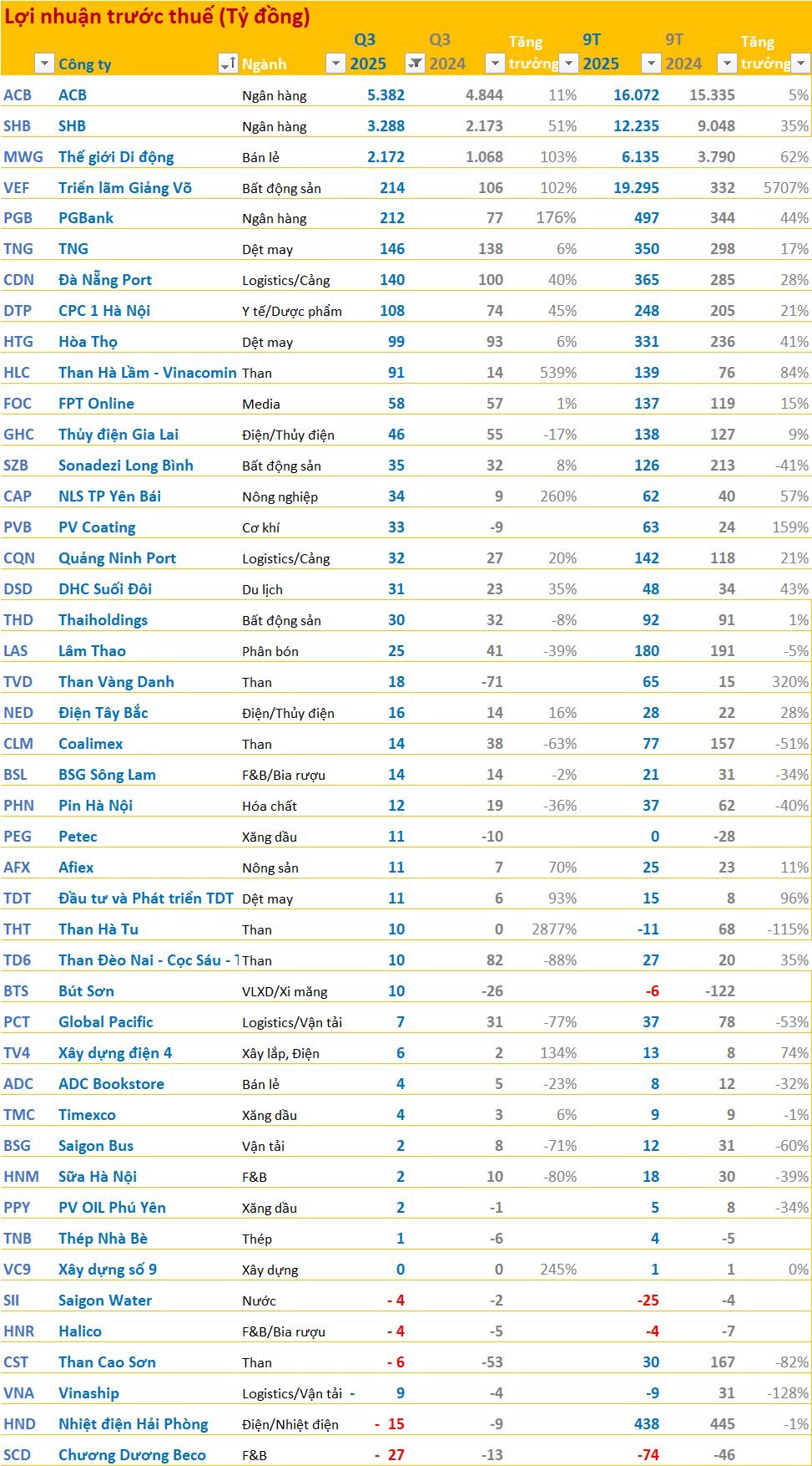 Cập nhật BCTC quý 3/2025 tối ngày 23/10: Các doanh nghiệp lớn công bố, nhiều kết quả bất ngờ- Ảnh 3.