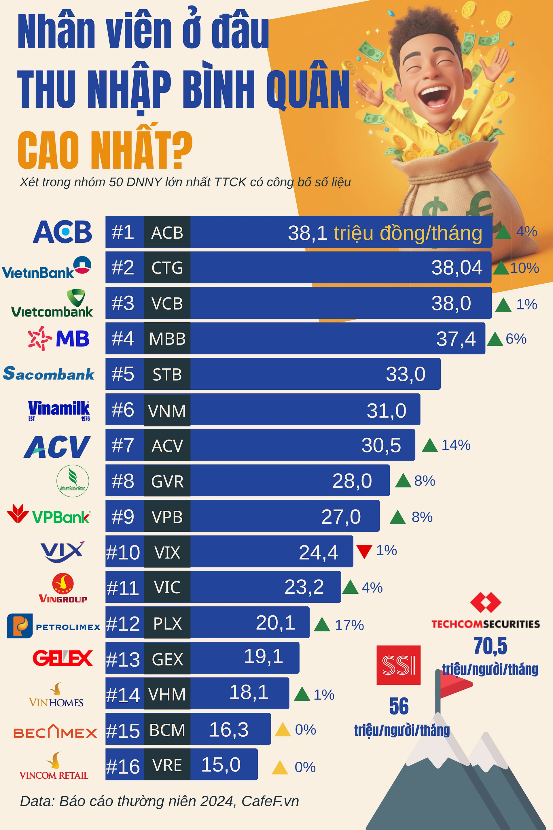Những DN lớn nhất: Chỉ Vinamilk và ACV trả lương bình quân trên 30 triệu/tháng, cạnh tranh với Ngân hàng, công ty nào có thu nhập 70,5 triệu/tháng?- Ảnh 1.